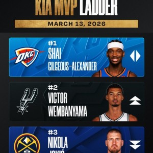 世界杯直播观看app下载入口-🔥MVP官榜：文班反超约基奇至第二 东契奇越CC到第四 小卡上榜